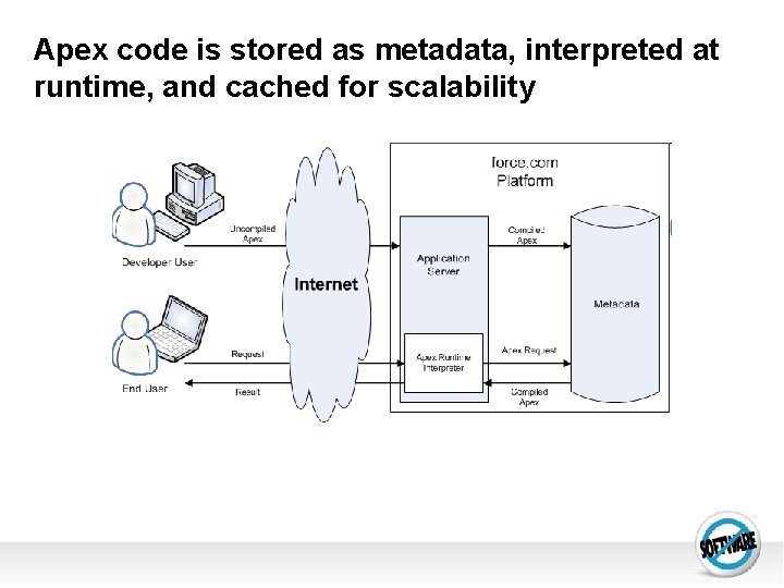 Apex code is stored as metadata, interpreted at runtime, and cached for scalability 