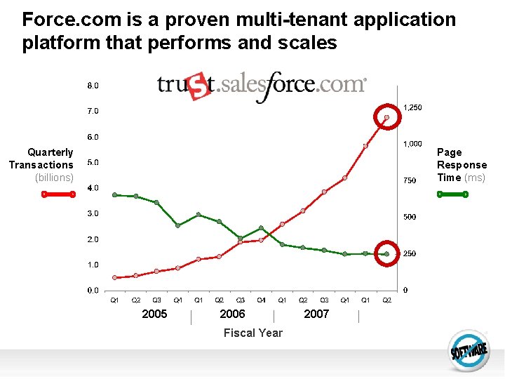 Force. com is a proven multi-tenant application platform that performs and scales Quarterly Transactions
