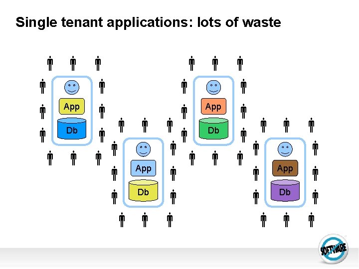 Single tenant applications: lots of waste App Db App Db 