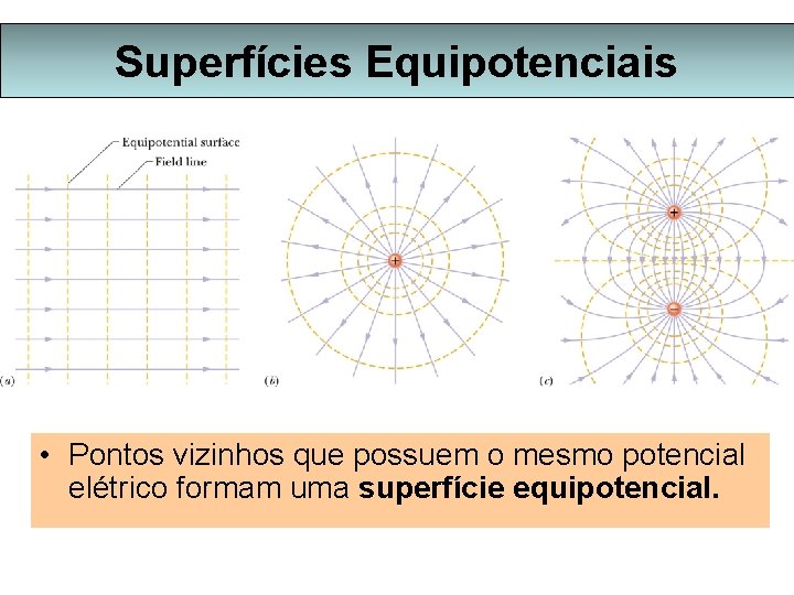 Superfícies Equipotenciais • Pontos vizinhos que possuem o mesmo potencial elétrico formam uma superfície