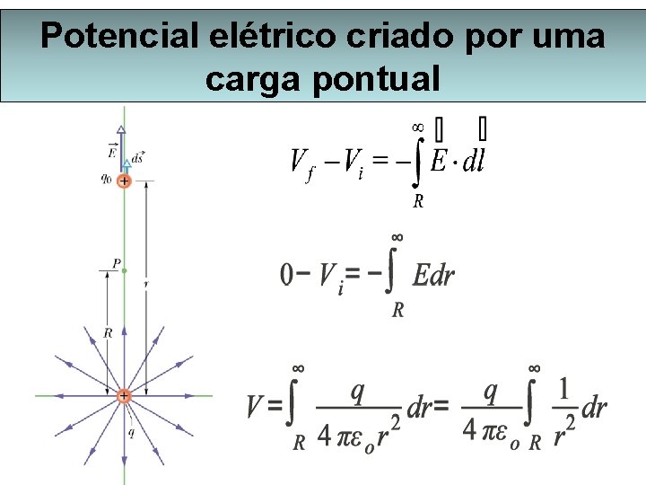 Potencial elétrico criado por uma carga pontual 