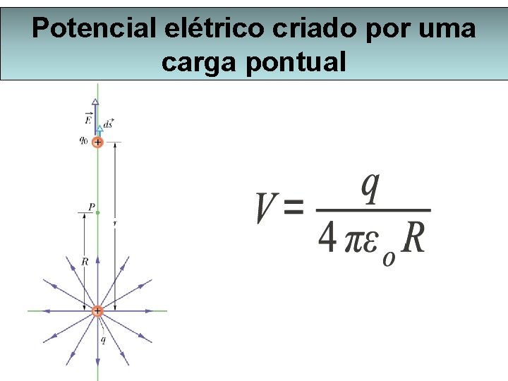 Potencial elétrico criado por uma carga pontual 