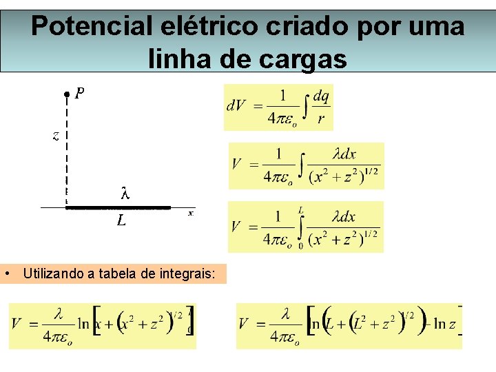 Potencial elétrico criado por uma linha de cargas • Utilizando a tabela de integrais: