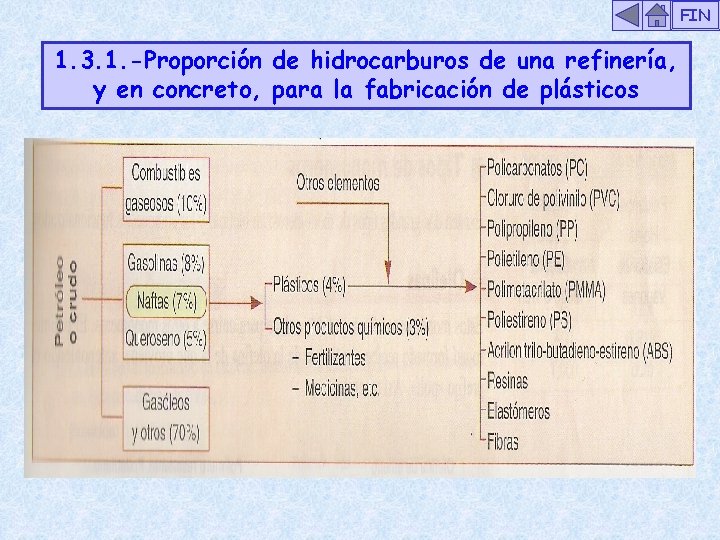 FIN 1. 3. 1. -Proporción de hidrocarburos de una refinería, y en concreto, para