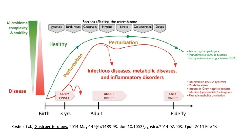 Kostic et al. , Gastroenterology. 2014 May; 146(6): 1489 -99. doi: 10. 1053/j. gastro.