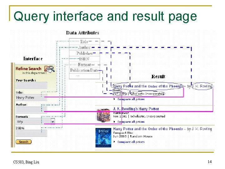 Query interface and result page CS 583, Bing Liu 14 