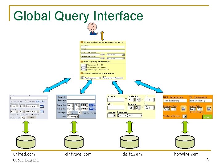 Global Query Interface united. com CS 583, Bing Liu airtravel. com delta. com hotwire.