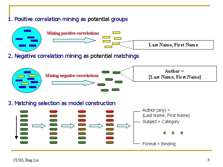 1. Positive correlation mining as potential groups Mining positive correlations Last Name, First Name