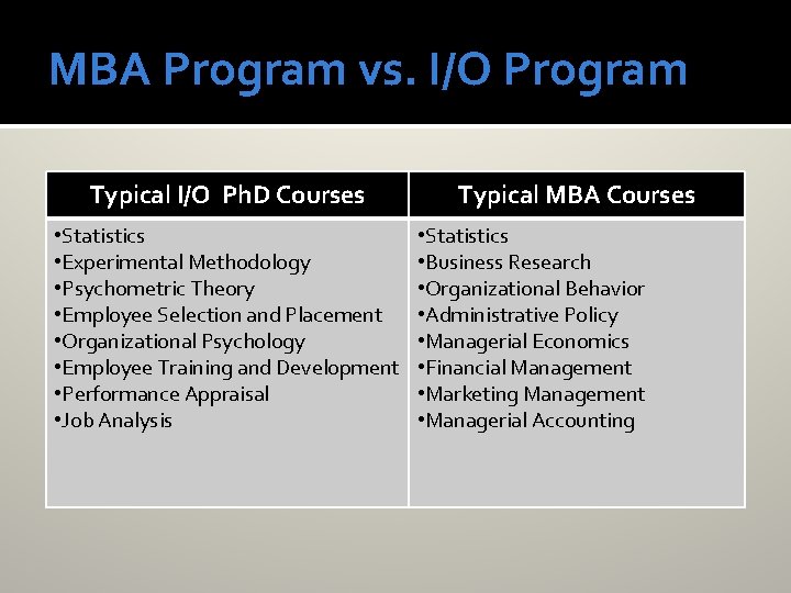 MBA Program vs. I/O Program Typical I/O Ph. D Courses • Statistics • Experimental