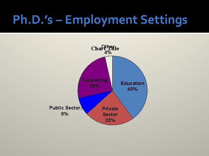 Ph. D. ’s – Employment Settings Other Chart Title 4% Consulting 25% Public Sector