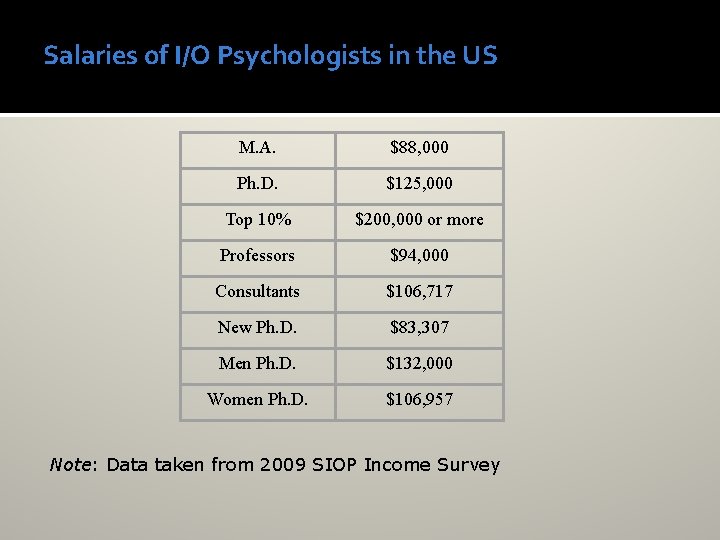 Salaries of I/O Psychologists in the US Mean Salaries 2009 Median Salaries 2009 M.