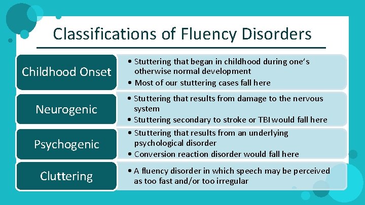 Classifications of Fluency Disorders Childhood Onset Neurogenic Psychogenic Cluttering • Stuttering that began in