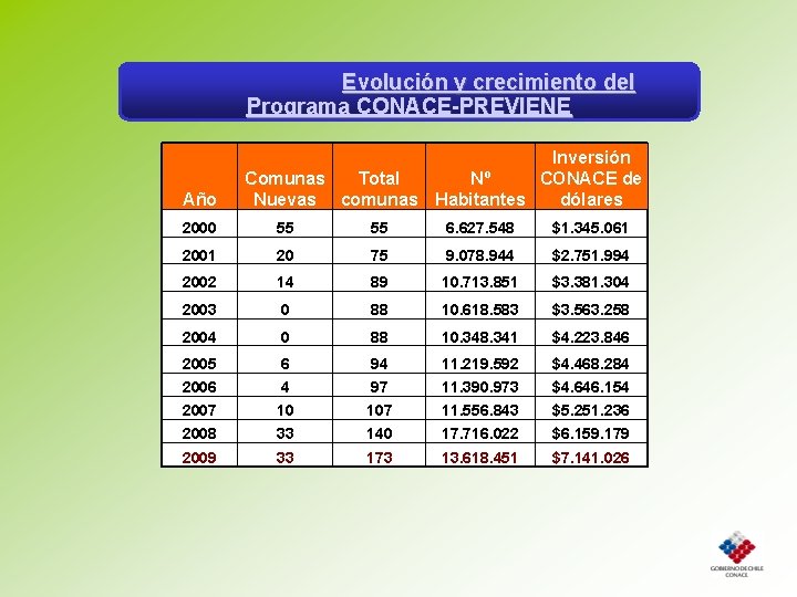 Evolución y crecimiento del Programa CONACE-PREVIENE Año Inversión CONACE de Comunas Total Nº Nuevas