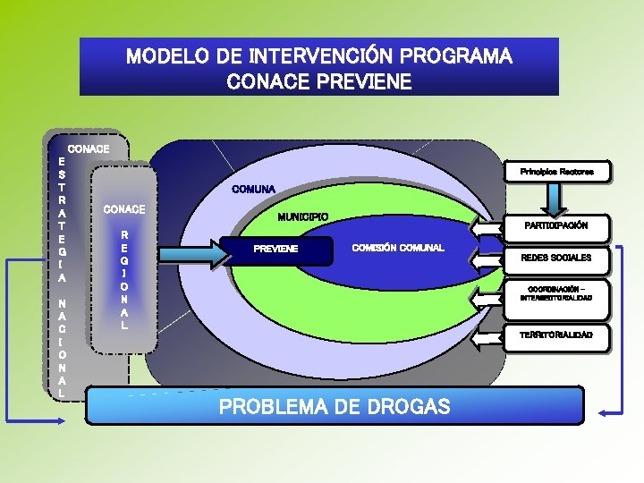 MODELO DE INTERVENCIÓN PROGRAMA CONACE PREVIENE CONACE E S T R A T E