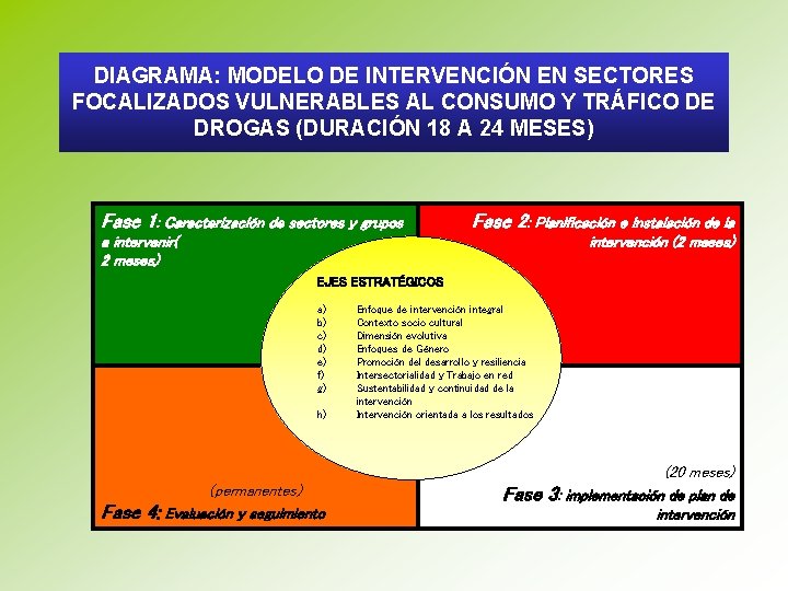  DIAGRAMA: MODELO DE INTERVENCIÓN EN SECTORES FOCALIZADOS VULNERABLES AL CONSUMO Y TRÁFICO DE