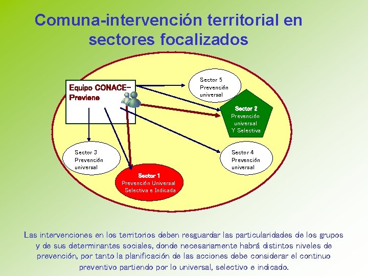 Comuna-intervención territorial en sectores focalizados Equipo CONACEPreviene Sector 5 Prevención universal Sector 2 Prevención