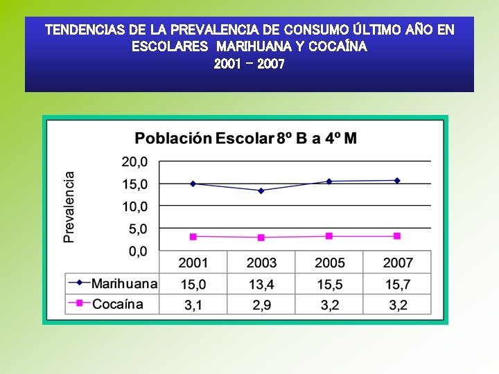 TENDENCIAS DE LA PREVALENCIA DE CONSUMO ÚLTIMO AÑO EN ESCOLARES MARIHUANA Y COCAÍNA 2001