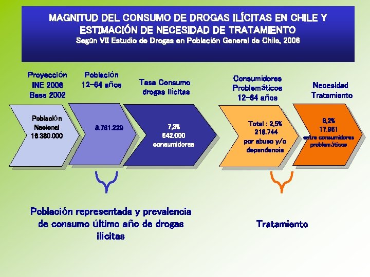 MAGNITUD DEL CONSUMO DE DROGAS ILÍCITAS EN CHILE Y ESTIMACIÓN DE NECESIDAD DE TRATAMIENTO