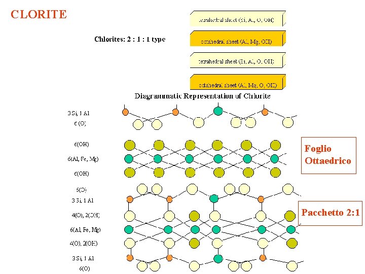 CLORITE Foglio Ottaedrico Pacchetto 2: 1 