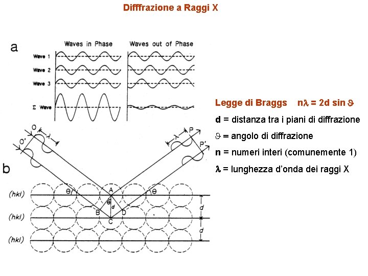 Difffrazione a Raggi X Legge di Braggs nl = 2 d sin d =