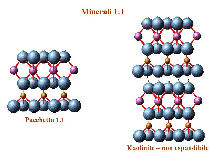 Minerali 1: 1 Pacchetto 1. 1 Kaolinite – non espandibile 