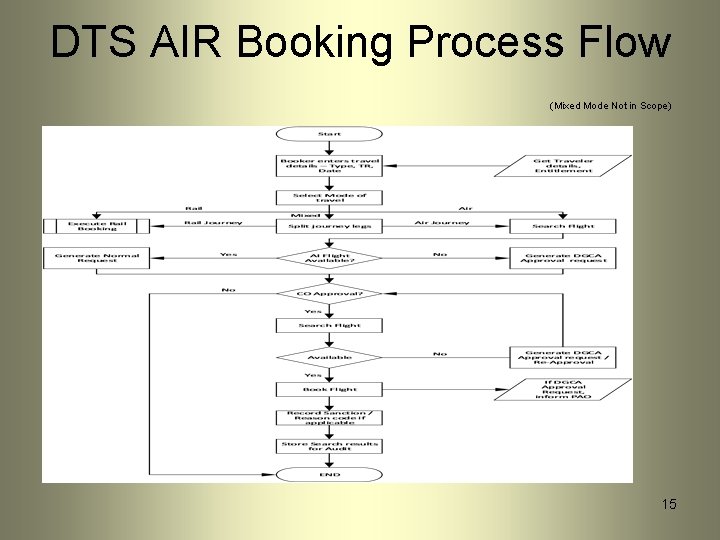 DTS AIR Booking Process Flow (Mixed Mode Not in Scope) 15 