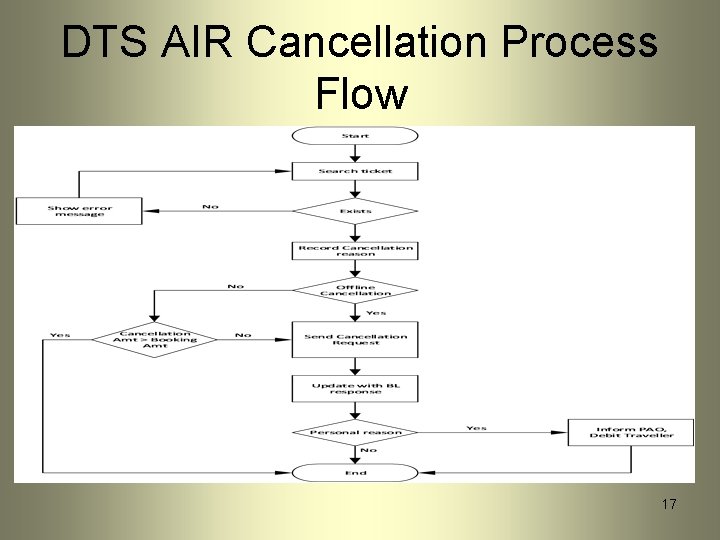 DTS AIR Cancellation Process Flow 17 