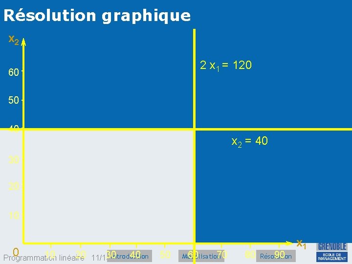 Résolution graphique x 2 2 x 1 = 120 60 50 40 x 2