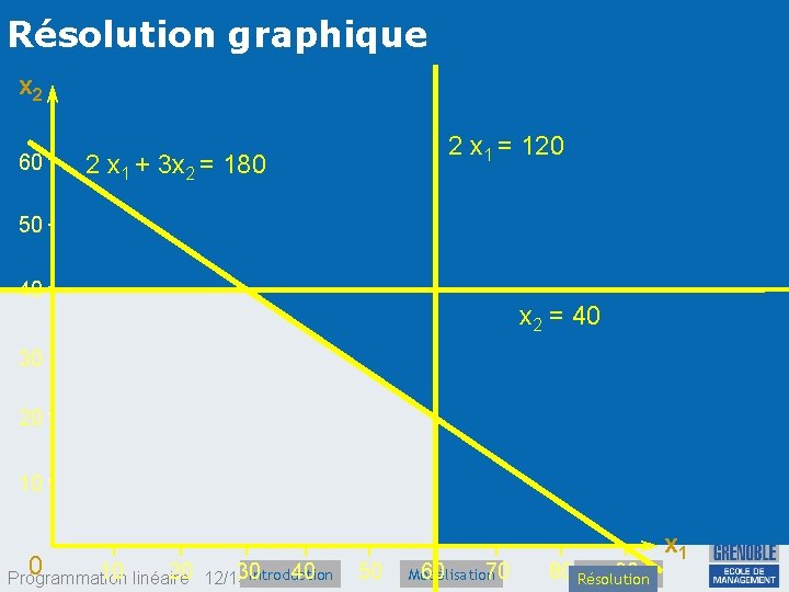 Résolution graphique x 2 60 2 x 1 = 120 2 x 1 +