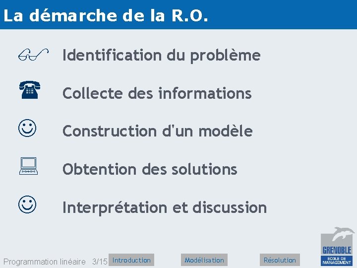La démarche de la R. O. $ Identification du problème ( Collecte des informations