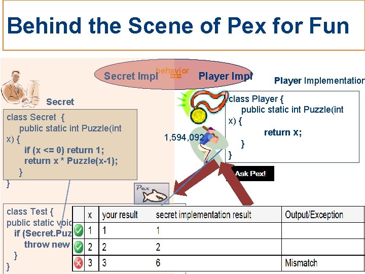 Behind the Scene of Pex for Fun behavior Secret Impl == Player Impl Secret