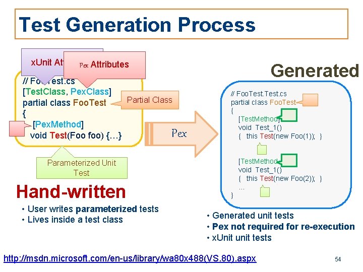 Test Generation Process x. Unit Attributes Pex Attributes // Foo. Test. cs [Test. Class,