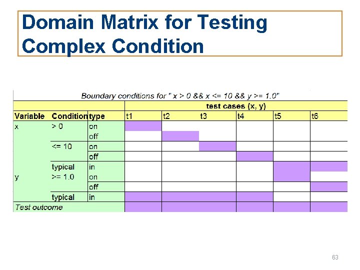 Domain Matrix for Testing Complex Condition 63 