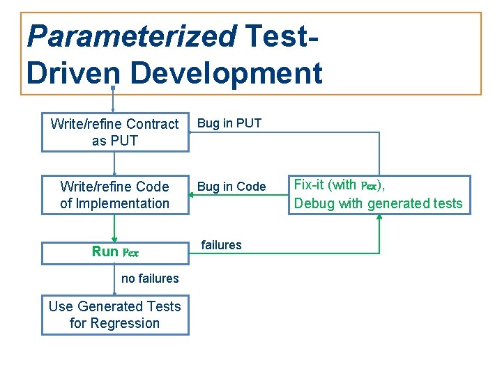 Parameterized Test. Driven Development Write/refine Contract as PUT Bug in PUT Write/refine Code of