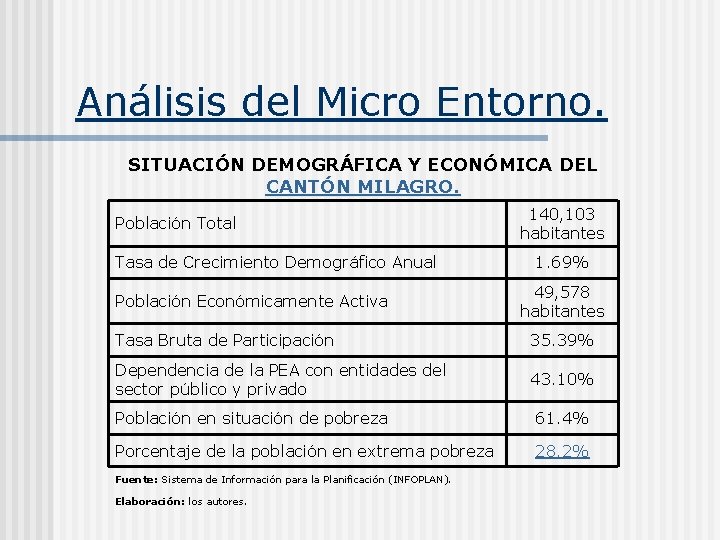 Análisis del Micro Entorno. SITUACIÓN DEMOGRÁFICA Y ECONÓMICA DEL CANTÓN MILAGRO. Población Total Tasa