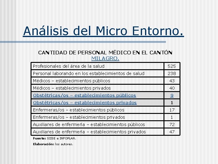 Análisis del Micro Entorno. CANTIDAD DE PERSONAL MÉDICO EN EL CANTÓN MILAGRO. Profesionales del