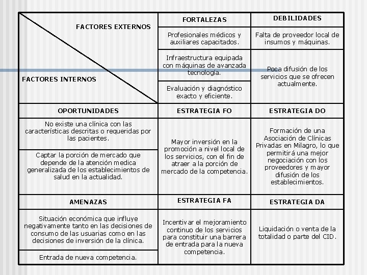 FACTORES EXTERNOS FACTORES INTERNOS FORTALEZAS DEBILIDADES Profesionales médicos y auxiliares capacitados. Falta de proveedor