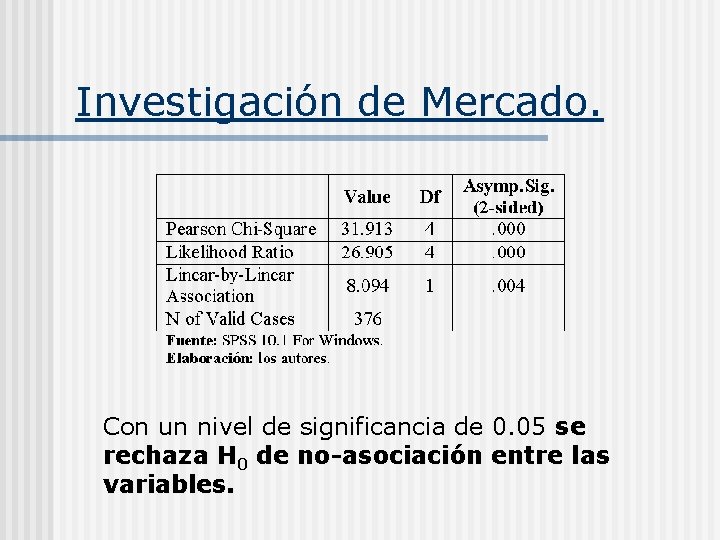 Investigación de Mercado. Con un nivel de significancia de 0. 05 se rechaza H