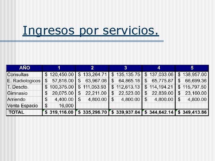 Ingresos por servicios. 