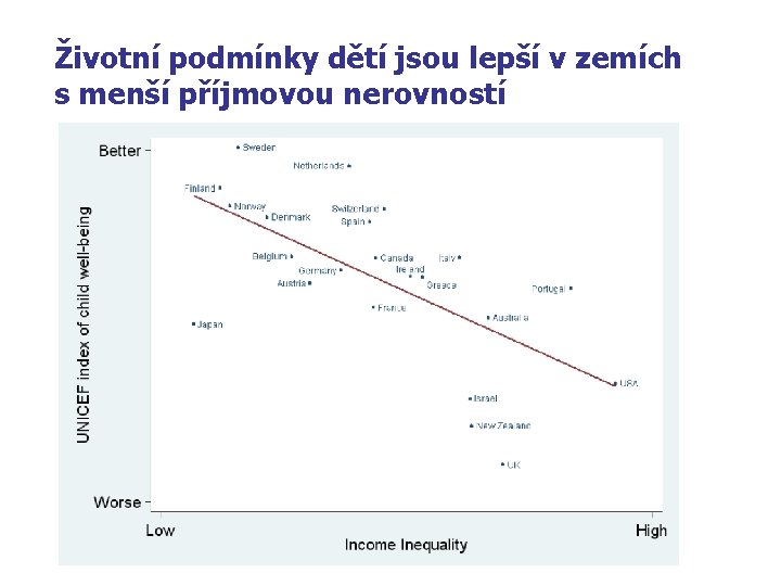 Životní podmínky dětí jsou lepší v zemích s menší příjmovou nerovností 