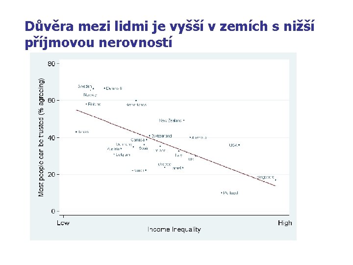 Důvěra mezi lidmi je vyšší v zemích s nižší příjmovou nerovností 