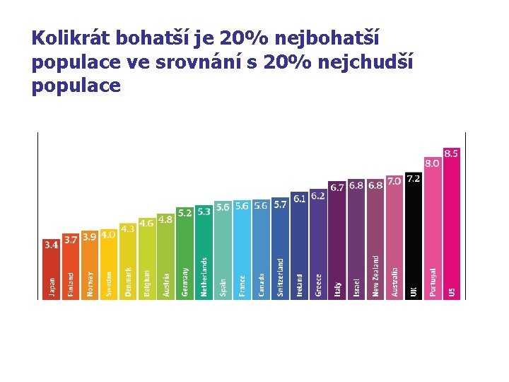 Kolikrát bohatší je 20% nejbohatší populace ve srovnání s 20% nejchudší populace 