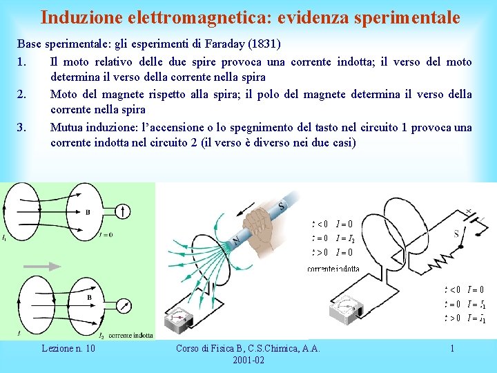 Induzione elettromagnetica: evidenza sperimentale Base sperimentale: gli esperimenti di Faraday (1831) 1. Il moto