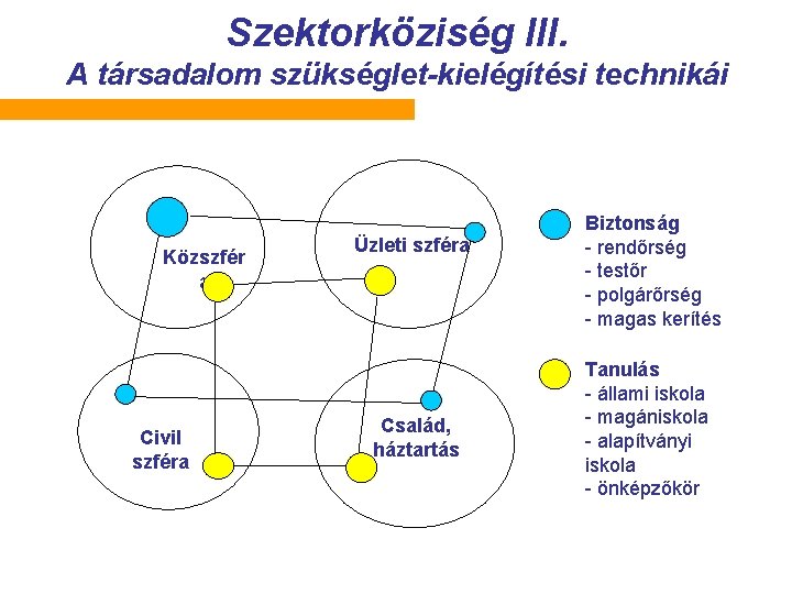 Szektorköziség III. A társadalom szükséglet-kielégítési technikái Közszfér a Civil szféra Üzleti szféra Család, háztartás