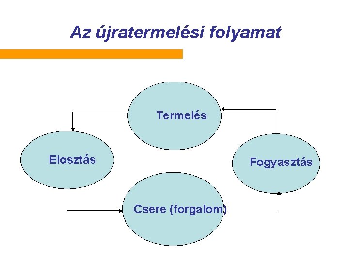 Az újratermelési folyamat. Termelés Elosztás Fogyasztás Csere (forgalom) 