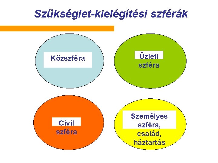 Szükséglet-kielégítési szférák Közszféra Üzleti szféra Civil szféra Személyes szféra, család, háztartás 