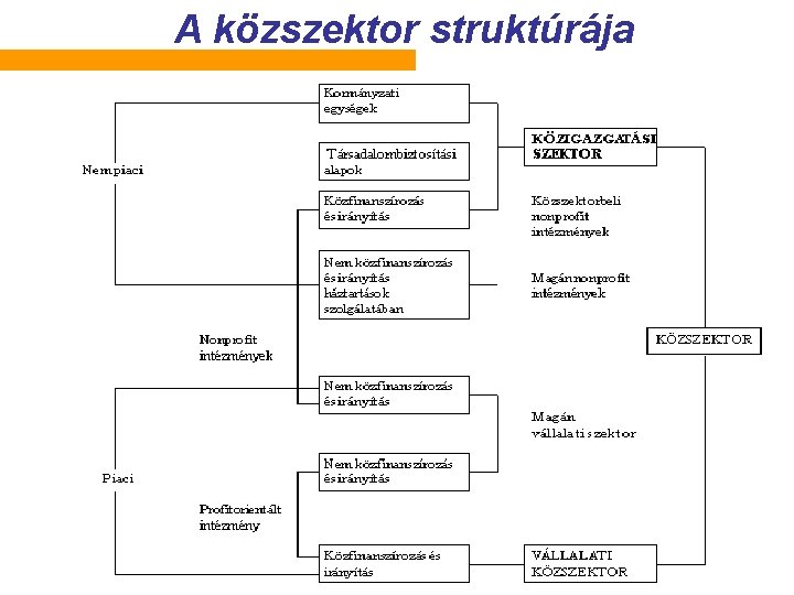 A közszektor struktúrája 