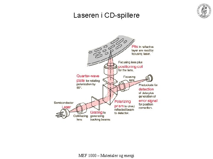 Laseren i CD-spillere MEF 1000 – Materialer og energi 