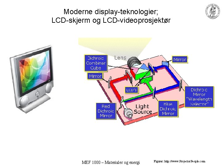 Moderne display-teknologier; LCD-skjerm og LCD-videoprosjektør MEF 1000 – Materialer og energi Figurer: http: //www.
