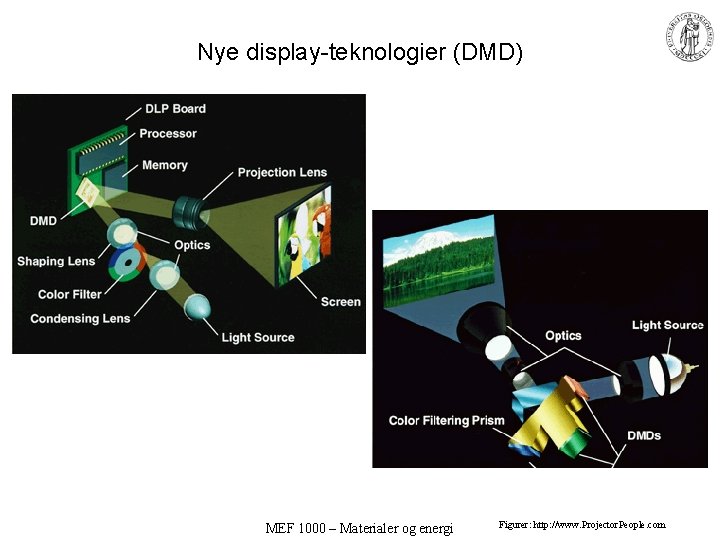Nye display-teknologier (DMD) MEF 1000 – Materialer og energi Figurer: http: //www. Projector. People.
